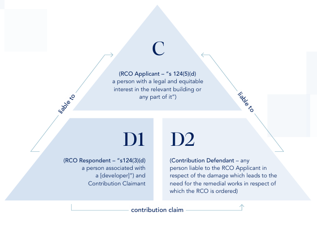 Contribution Triangle